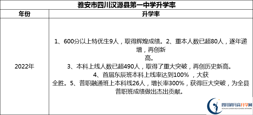 2024年雅安市四川漢源縣第一中學(xué)升學(xué)率怎么樣？