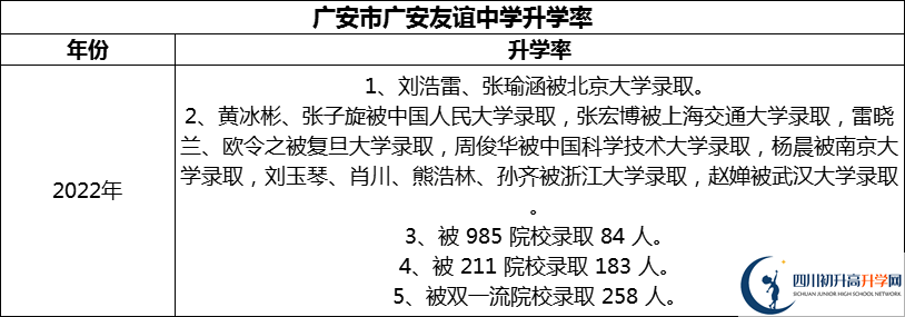 2024年廣安市廣安友誼中學(xué)升學(xué)率怎么樣？