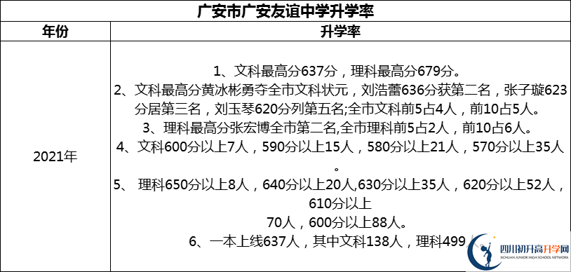 2024年廣安市廣安友誼中學(xué)升學(xué)率怎么樣？