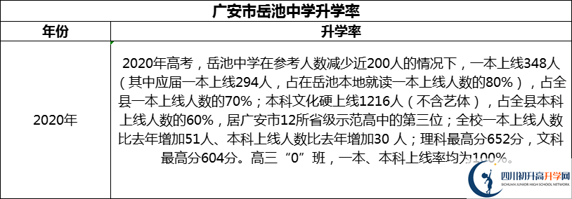 2024年廣安市岳池中學(xué)升學(xué)率怎么樣？