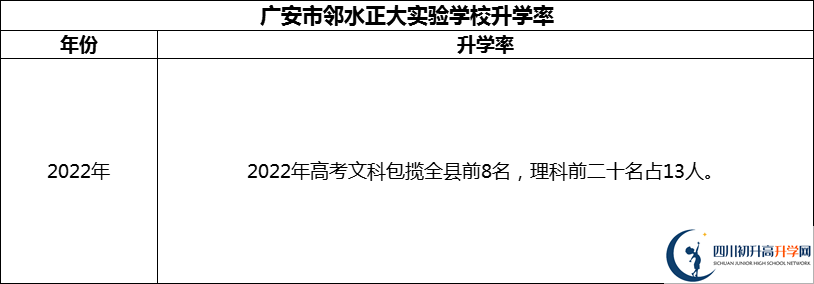 2024年廣安市鄰水正大實驗學(xué)校升學(xué)率怎么樣？