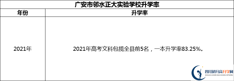 2024年廣安市鄰水正大實驗學(xué)校升學(xué)率怎么樣？