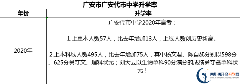 2024年廣安市廣安代市中學(xué)升學(xué)率怎么樣？