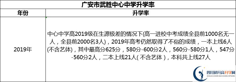 2024年廣安市武勝中心中學升學率怎么樣？