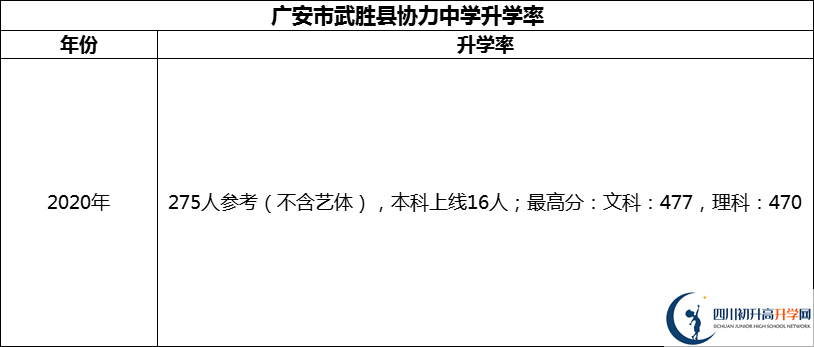 2024年廣安市武勝縣協(xié)力中學(xué)升學(xué)率怎么樣？