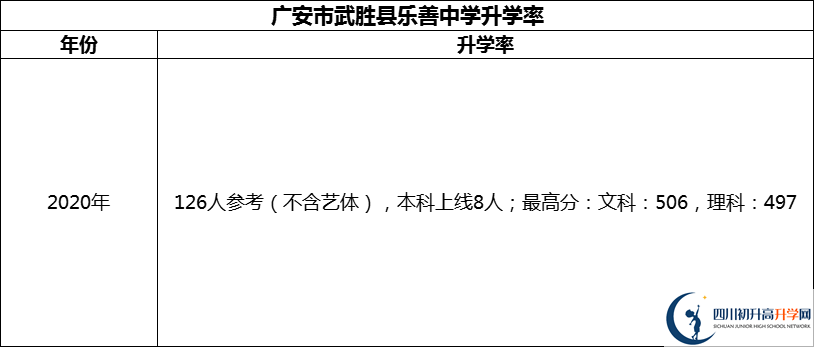 2024年廣安市武勝縣樂善中學(xué)升學(xué)率怎么樣？