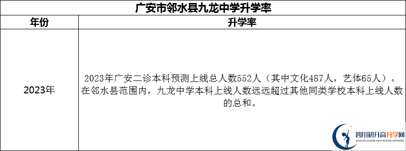 2024年廣安市鄰水縣九龍中學(xué)升學(xué)率怎么樣？