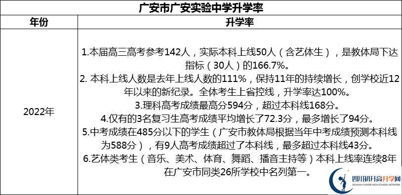 2024年廣安市廣安實驗中學升學率怎么樣？