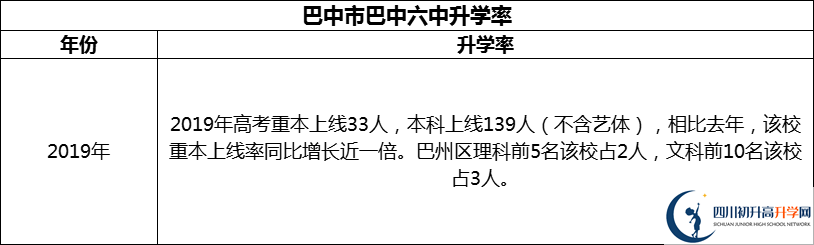 2024年巴中市巴中六中升學(xué)率怎么樣？