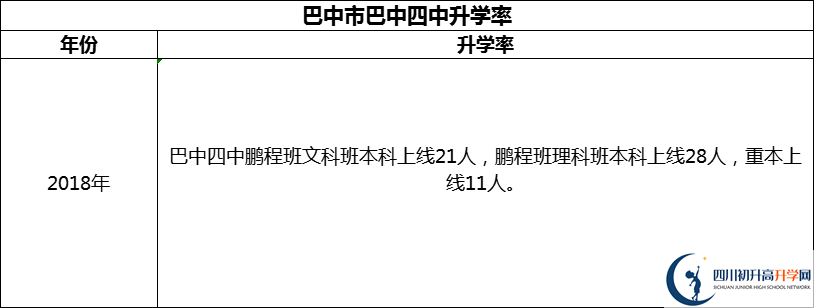 2024年巴中市巴中四中升學率怎么樣？