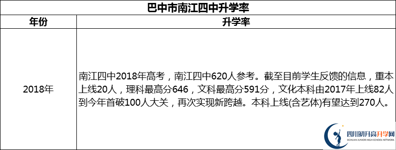 2024年巴中市南江四中升學(xué)率怎么樣？