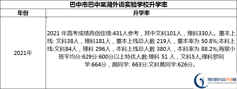2024年巴中市巴中棠湖外語實驗學(xué)校升學(xué)率怎么樣？