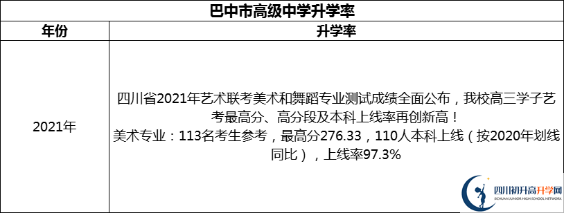 2024年巴中市高級中學(xué)升學(xué)率怎么樣？