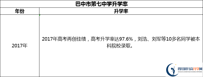 2024年巴中市第七中學(xué)升學(xué)率怎么樣？