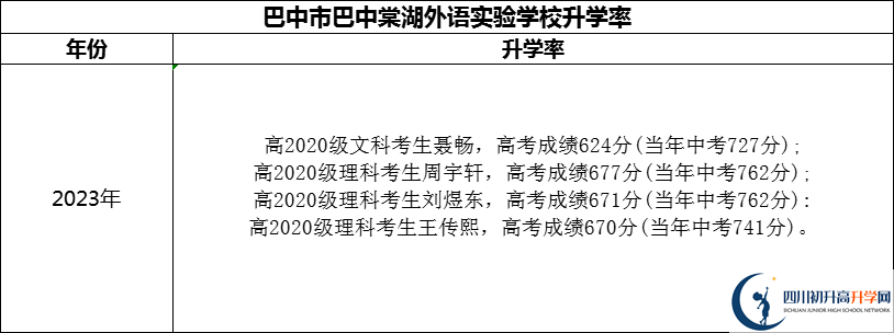 2024年巴中市巴中棠湖外語實驗學(xué)校升學(xué)率怎么樣？