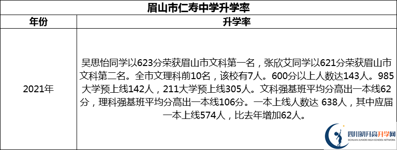 2024年眉山市仁壽中學(xué)升學(xué)率怎么樣？