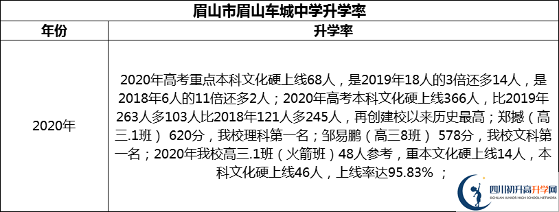 2024年眉山市眉山車城中學升學率怎么樣？