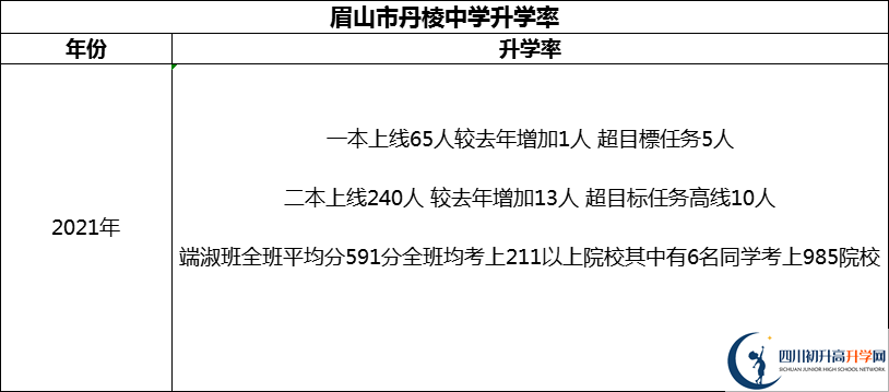 2024年眉山市丹棱中學(xué)升學(xué)率怎么樣？