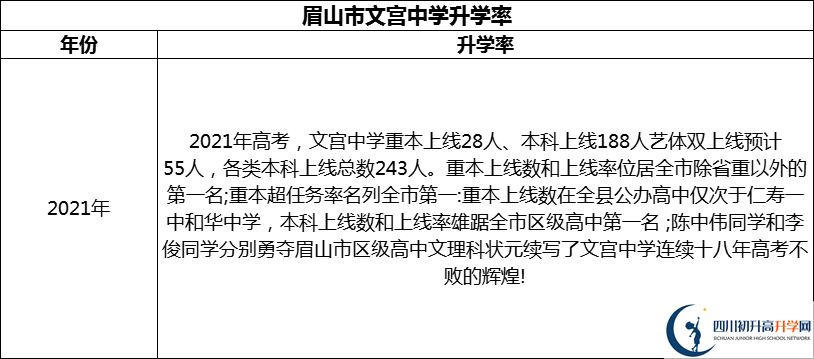 2024年眉山市文宮中學升學率怎么樣？