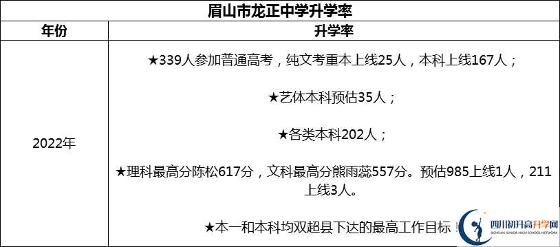 2024年眉山市龍正中學(xué)校升學(xué)率怎么樣？