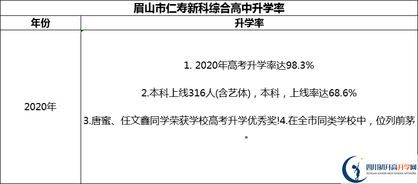2024年眉山市仁壽新科綜合高中升學(xué)率怎么樣？