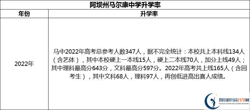 2024年阿壩州馬爾康中學(xué)升學(xué)率怎么樣？
