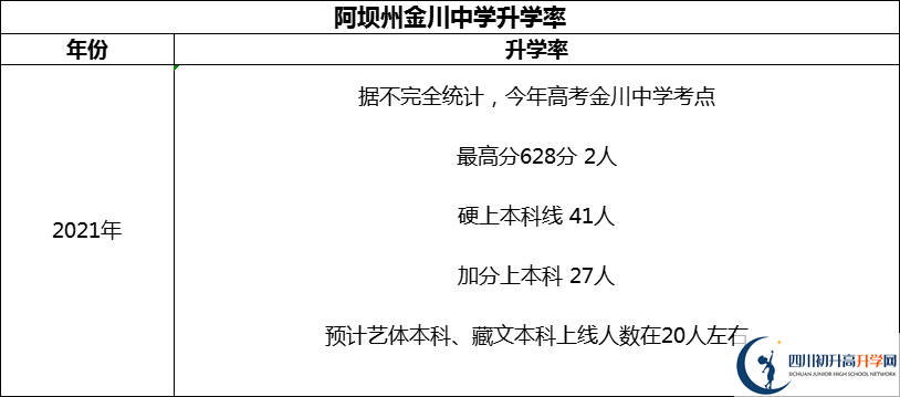 2024年阿壩州金川中學(xué)升學(xué)率怎么樣？