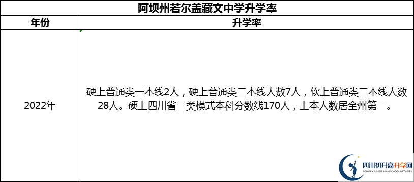 2024年阿壩州若爾蓋藏文中學(xué)升學(xué)率怎么樣？