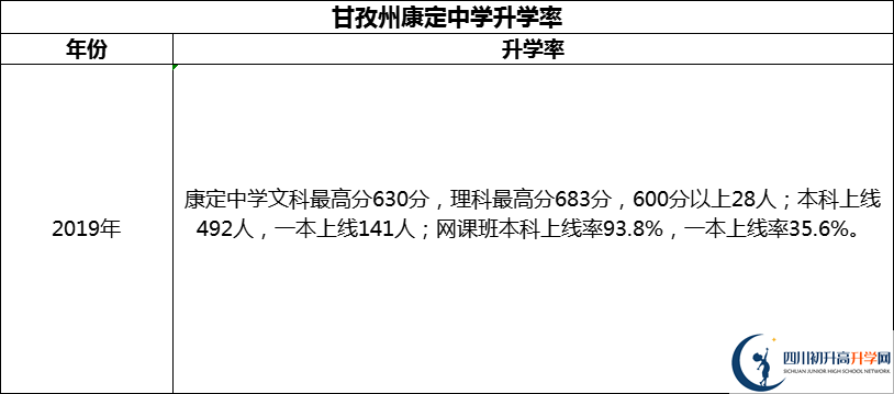 2024年甘孜州康定中學(xué)升學(xué)率怎么樣？