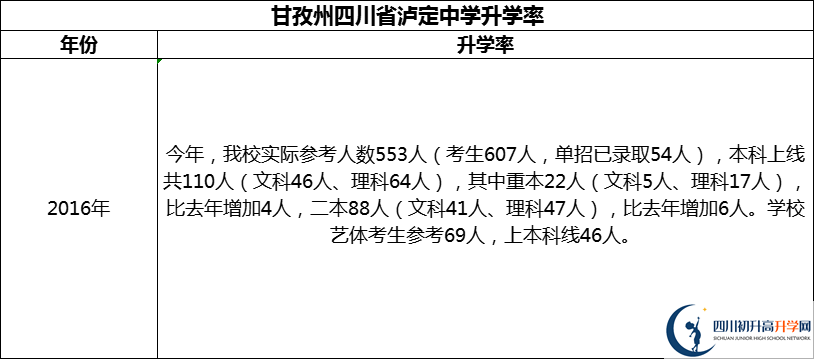 2024年甘孜州四川省瀘定中學(xué)升學(xué)率怎么樣？