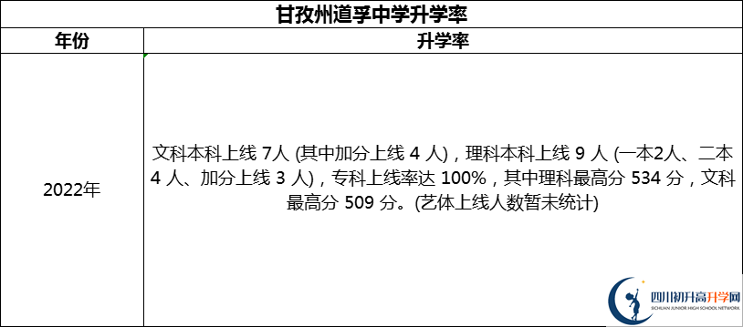 2024年甘孜州道孚中學升學率怎么樣？