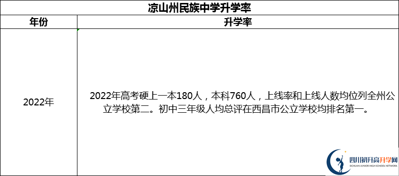 2024年涼山州民族中學(xué)升學(xué)率怎么樣？