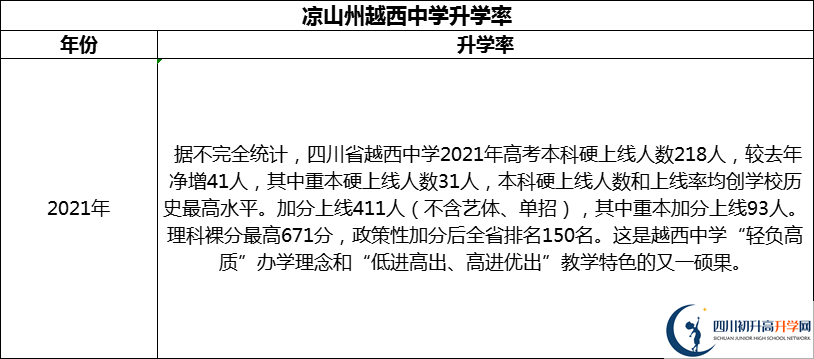 2024年涼山州越西中學(xué)升學(xué)率怎么樣？