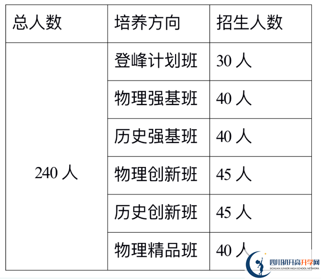 2024年巴中市巴中綿陽實驗外國語學校班級如何設置？