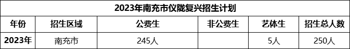 2024年南充市儀隴復興中學招生計劃是多少？