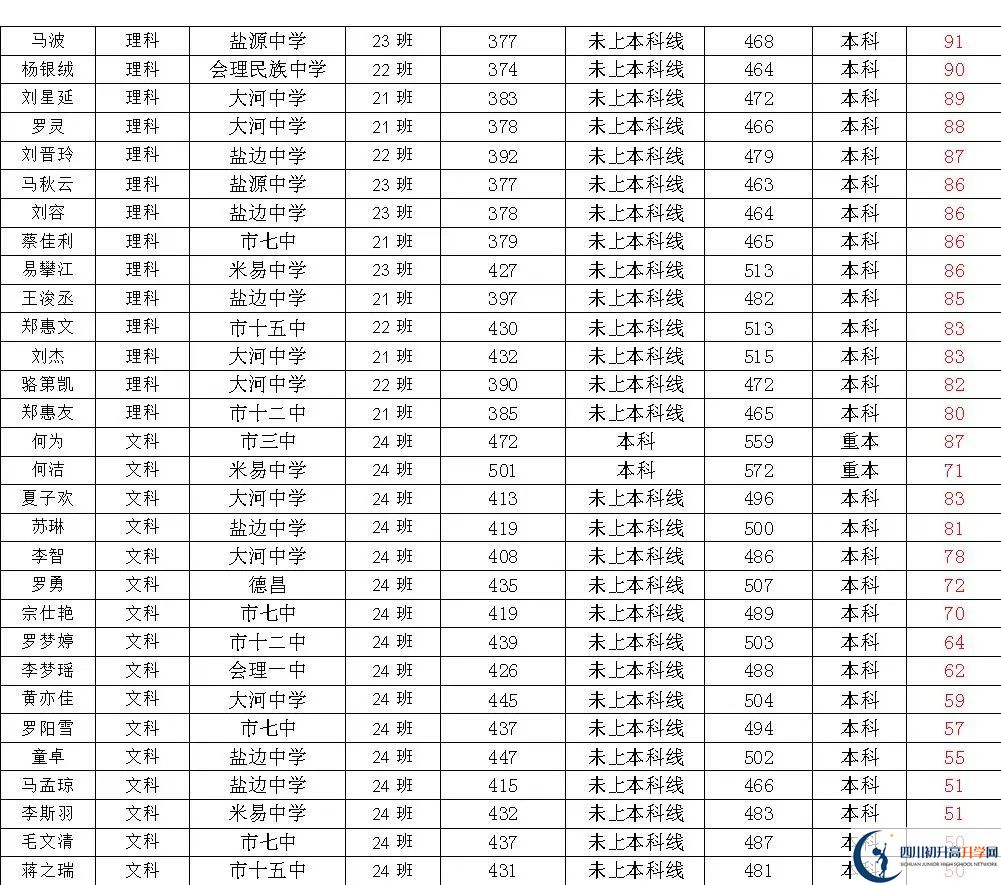 2025年攀枝花市四川省米易中學(xué)校升學(xué)率|教學(xué)質(zhì)量怎么樣？