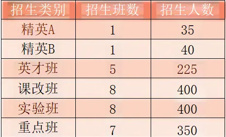 2025年南充市儀隴中學(xué)班級如何設(shè)置？