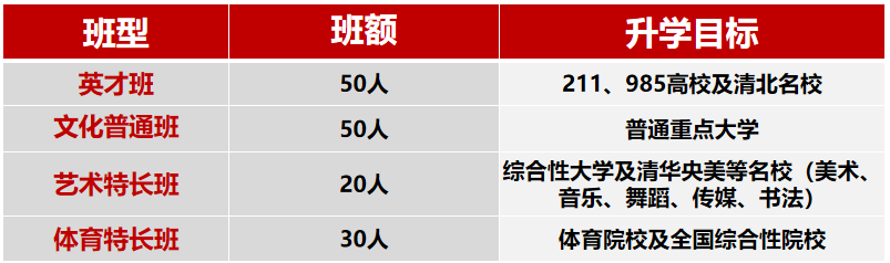 2025年南充市南充燕園金秋高級中學班級如何設置？