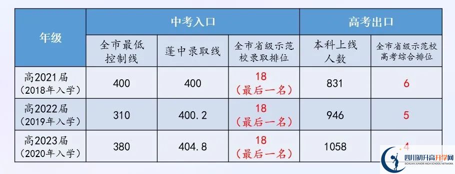 2025年南充市蓬安中學(xué)升學(xué)率|教學(xué)質(zhì)量怎么樣？
