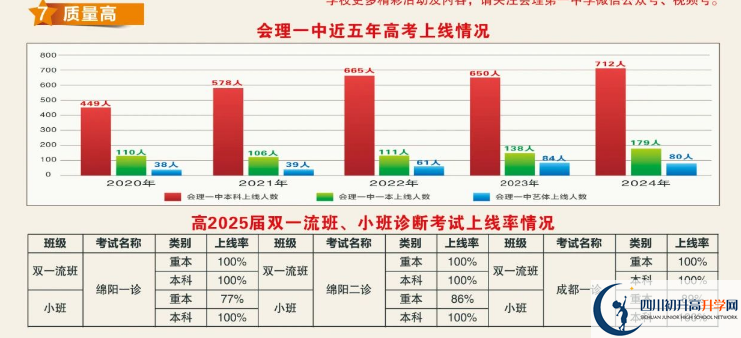 2025年涼山州會(huì)理縣第一中學(xué)升學(xué)率|教學(xué)質(zhì)量怎么樣？