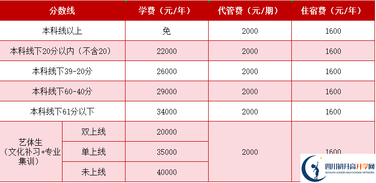 2025年成都市成都天翼高級中學是否招收高三復(fù)讀生？