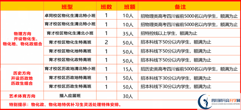 2025年遂寧市安居育才中學是否招收高三復(fù)讀生？