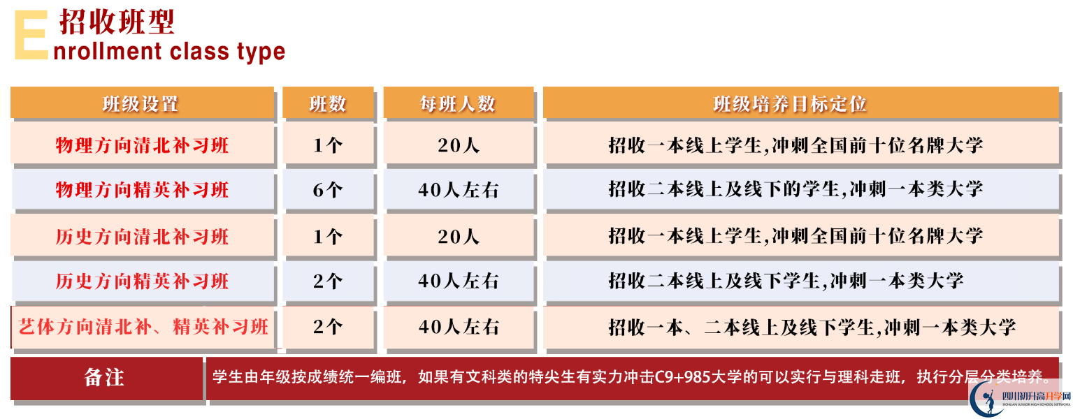 2025年眉山市北外附屬東坡外國語學(xué)校是否招收高三復(fù)讀生？