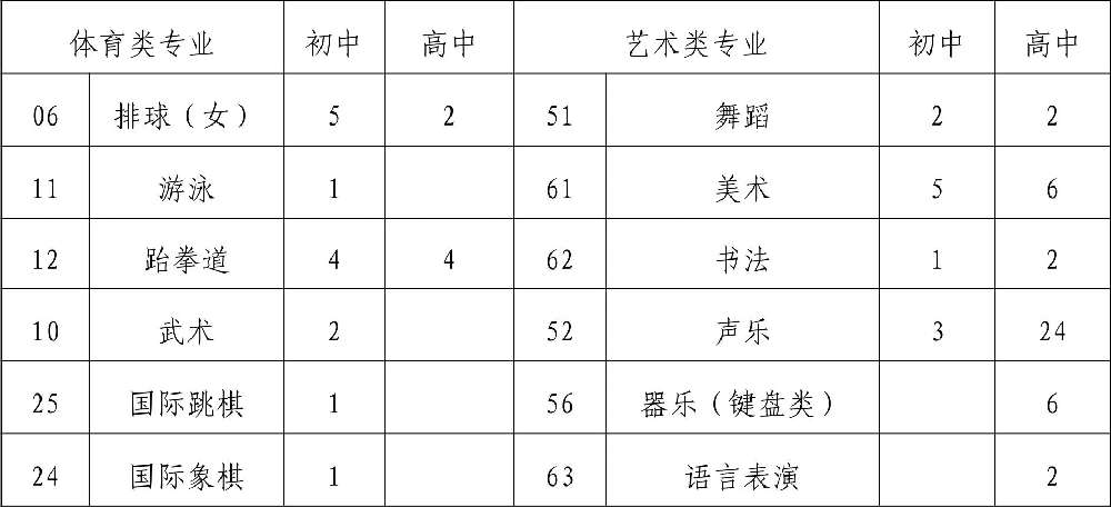  2019年四川省成都市第八中學(xué)校初、高中藝體特長生招生辦法