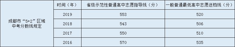 成都南開為明學(xué)校2020年中考錄取分數(shù)線是多少？