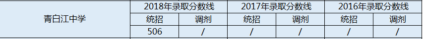 2020年青白江中學(xué)收分是多少？