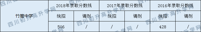 2020年竹篙中學(xué)中考統(tǒng)招和調(diào)招線是多少？