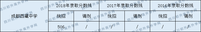 2020成都西藏中學(xué)中考錄取分數(shù)線是多少？