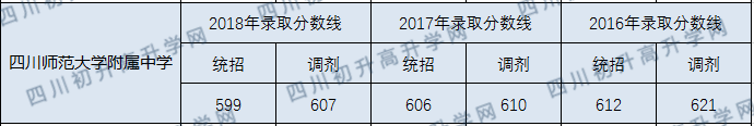 2020年四川師大附中分數(shù)線是多少？