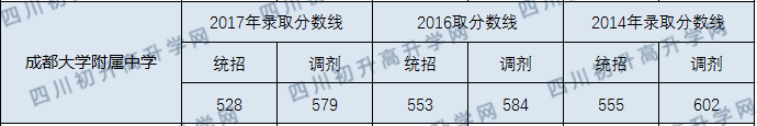 2020年成都大學(xué)附屬中學(xué)收分是多少？